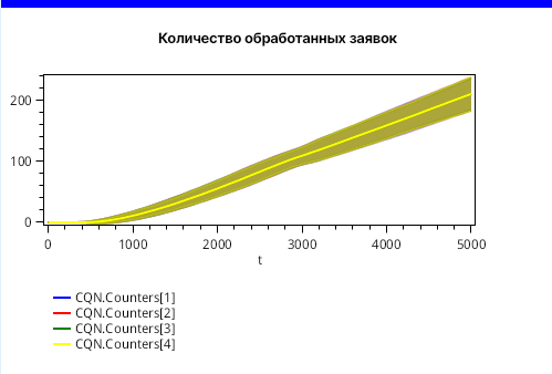 Рис 7. Количество обработанных заявок остается равномерным длительное время.